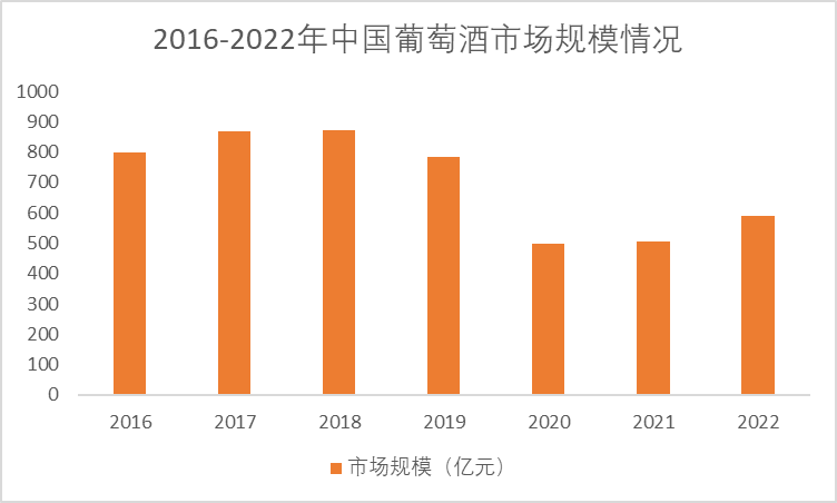 2022年中国葡萄酒市场规模