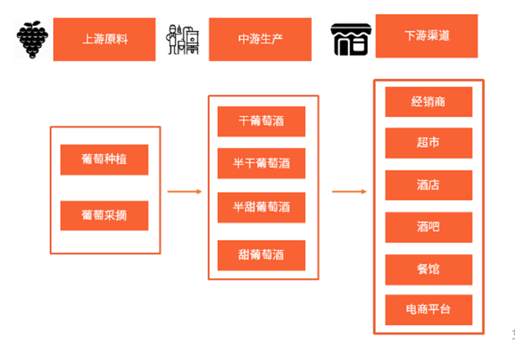 葡萄酒产业链全景图
