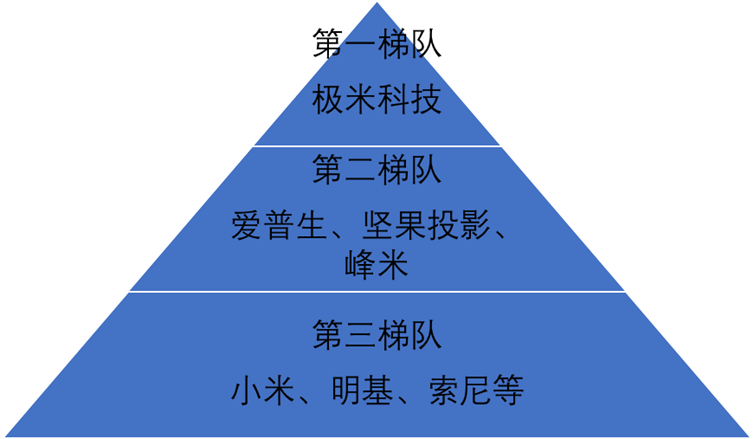 中国投影机市场竞争格局 中国投影机市场竞争格局