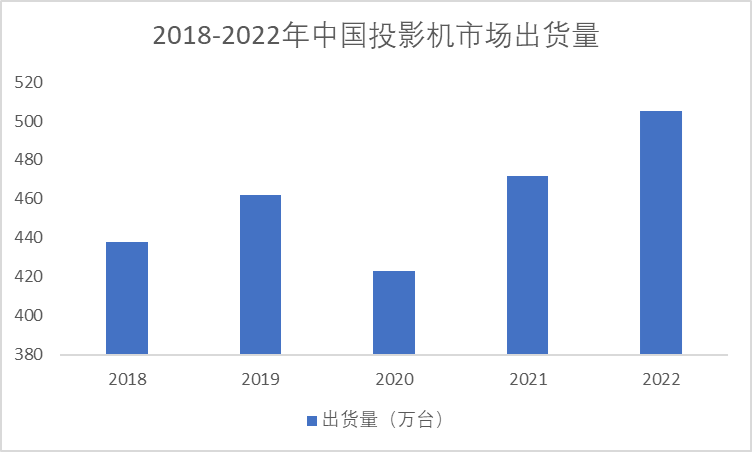 2018-2022年中国投影机市场出货量 2018-2022年中国投影机市场出货量