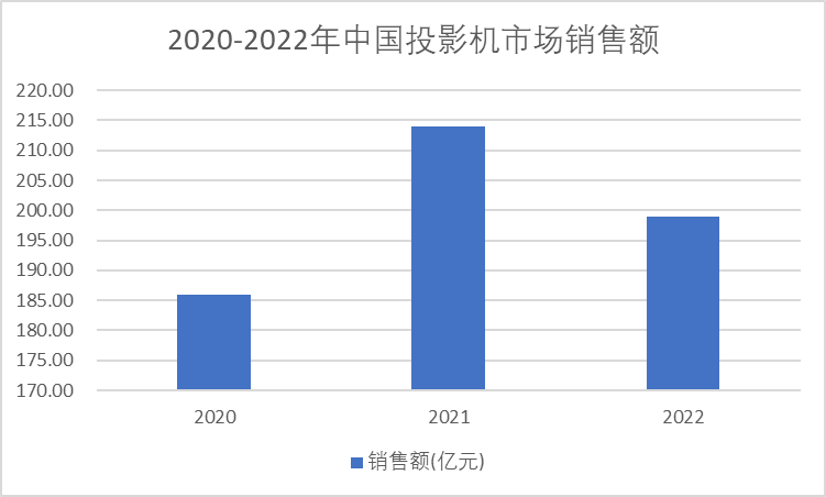 2020-2022年中国投影机市场销售额 2020-2022年中国投影机市场销售额