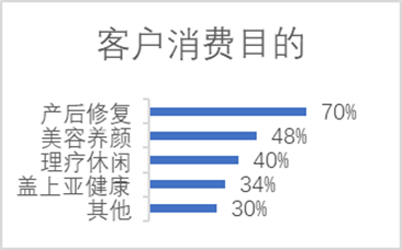 产后康复客户年龄结构和消费目的占比 产后康复客户年龄结构和消费目的占比