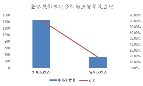 全球及中国投影机行业分析报告 全球及中国投影机行业分析报告