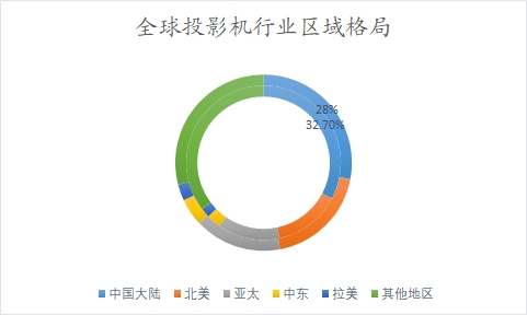 全球及中国投影机行业分析报告 全球及中国投影机行业分析报告