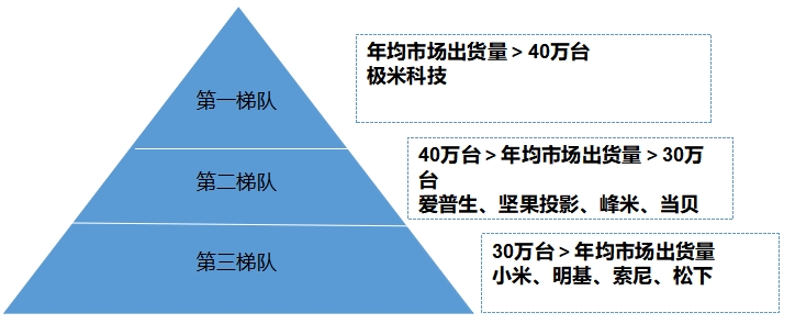 中国投影机行业调研