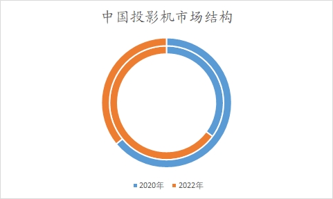 中国投影机市场研究报告