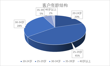 产后康复客户年龄结构和消费目的占比 产后康复客户年龄结构和消费目的占比