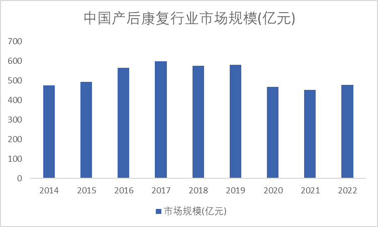 中国产后康复行业市场规模(亿元) 中国产后康复行业市场规模(亿元)
