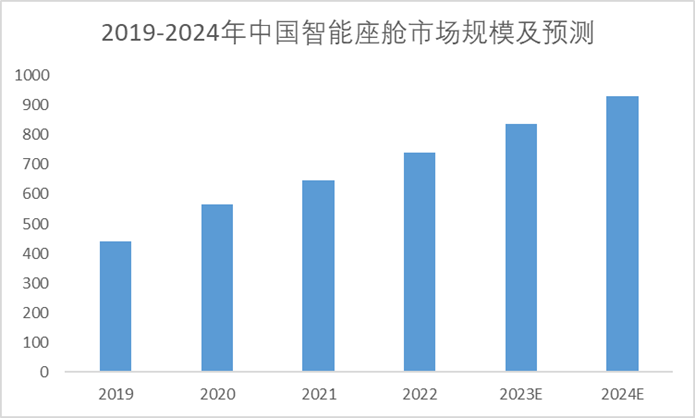 2019-2024年中国智能座舱市场规模及预测 2019-2024年中国智能座舱市场规模及预测