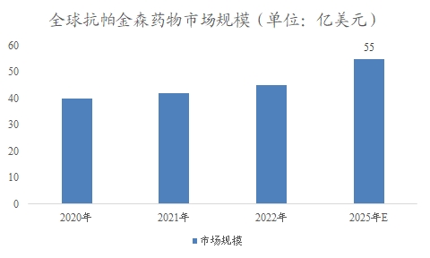 全球及中国抗帕金森药物行业研究报告 全球及中国抗帕金森药物行业研究报告