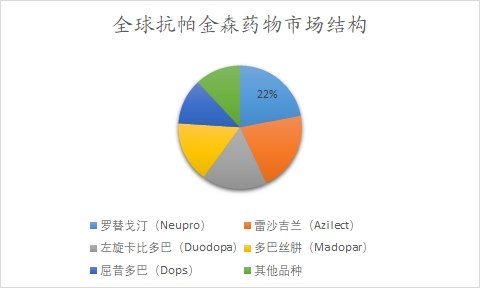 全球及中国抗帕金森药物行业研究报告 全球及中国抗帕金森药物行业研究报告