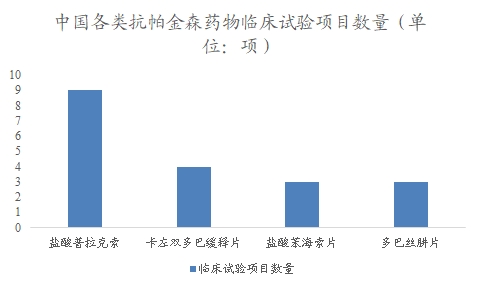 中国抗帕金森药物市场调查报告 中国抗帕金森药物市场调查报告