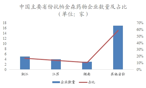 中国抗帕金森药物行业调研 中国抗帕金森药物行业调研