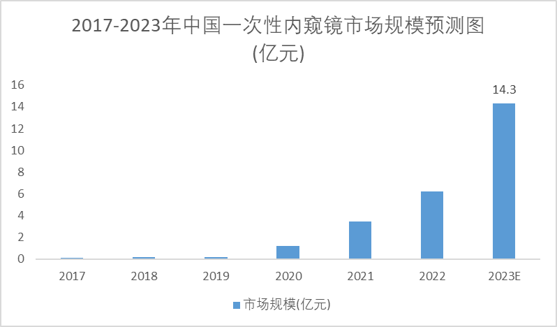 2017-2023年中国一次性内窥镜市场规模预测图