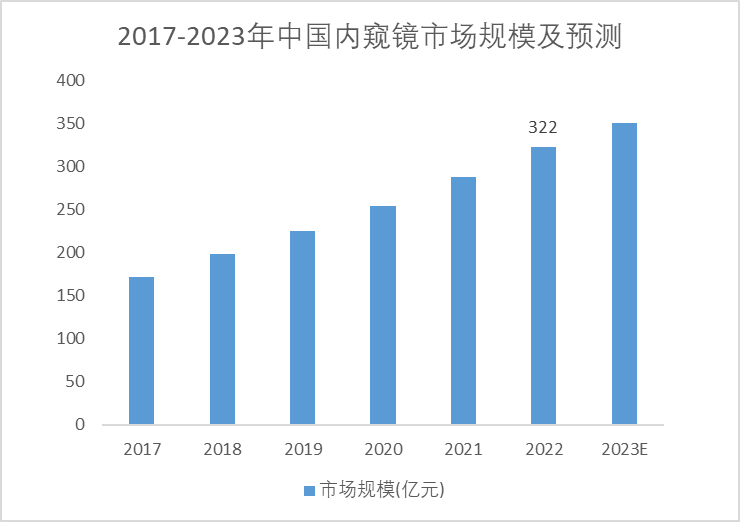 2017-2023年中国内窥镜市场规模及预测