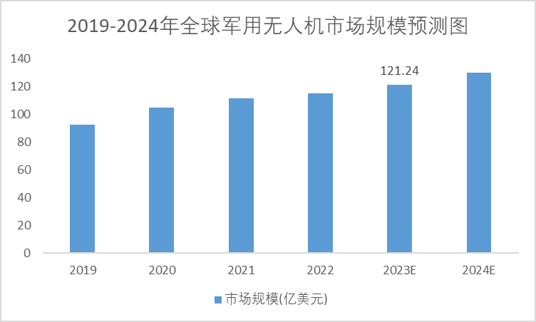 2019-2024年军用无人机场规模及预测 2019-2024年军用无人机场规模及预测