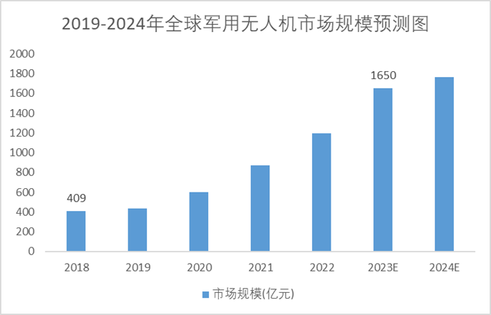 2018-2024年中国民用无人机市场规模预测图 2018-2024年中国民用无人机市场规模预测图