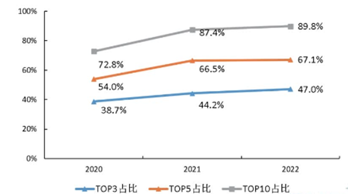 2020-2022年空气源热泵行业集中度 2020-2022年空气源热泵行业集中度