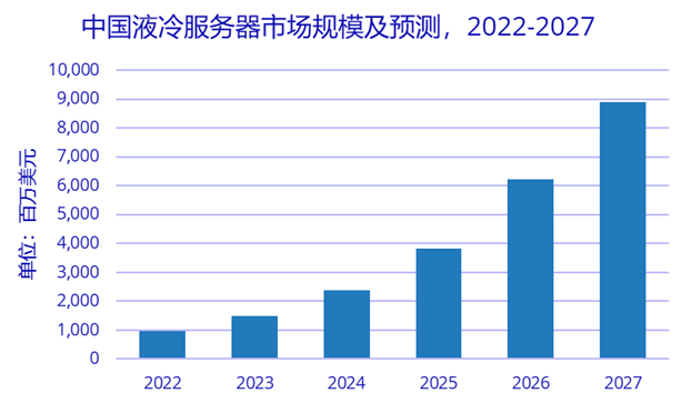 2022-2027年中国液冷服务器市场规模及预测 2022-2027年中国液冷服务器市场规模及预测