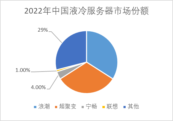 2022年中国液冷服务器市场规模 2022年中国液冷服务器市场规模