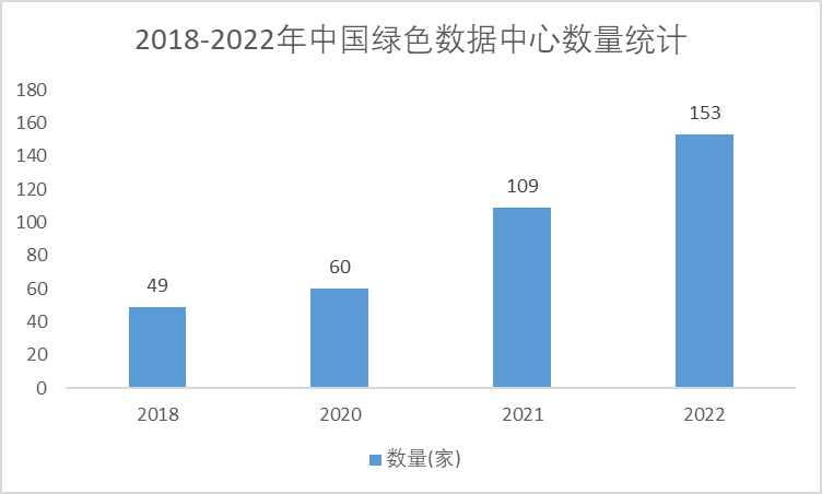 2018-2022年中国绿色数据中心数量统计 2018-2022年中国绿色数据中心数量统计