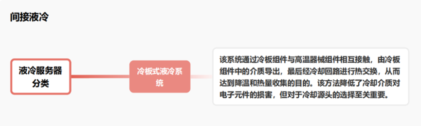 液冷服务器的分类 液冷服务器的分类