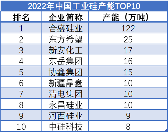2022年中国工业硅产能TOP10 2022年中国工业硅产能TOP10