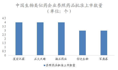 中国生物类似药行业调研 中国生物类似药行业调研