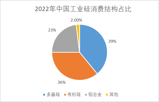 2022年中国工业硅消费结构占比 2022年中国工业硅消费结构占比