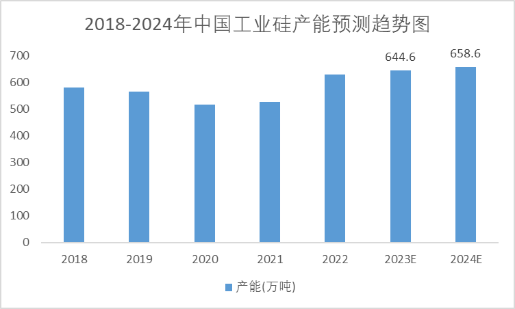2018-2024年中国工业硅产能预测趋势图 2018-2024年中国工业硅产能预测趋势图