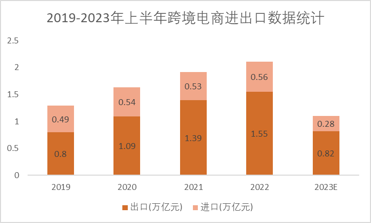 2019-2023年上半年跨境电商进出口数据统计 2019-2023年上半年跨境电商进出口数据统计
