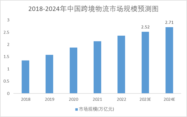 2018-2024年中国跨境物流市场规模预测趋势图 2018-2024年中国跨境物流市场规模预测趋势图