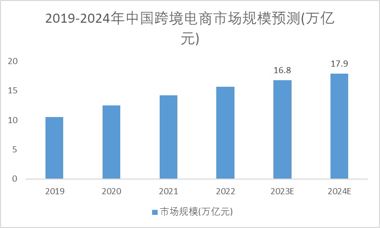 2019-2024年中国跨境电商市场规模预测 2019-2024年中国跨境电商市场规模预测