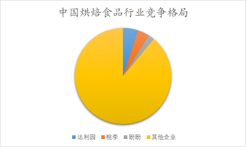 中国烘焙食品市场调研报告 中国烘焙食品市场调研报告