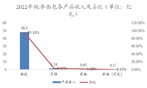 中国烘焙食品行业调研 中国烘焙食品行业调研
