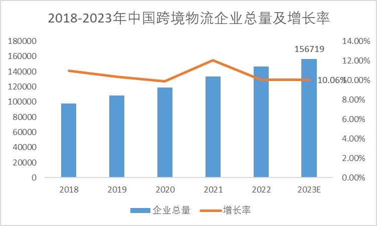 2018-2023年中国跨境物流企业总量及增长率 2018-2023年中国跨境物流企业总量及增长率