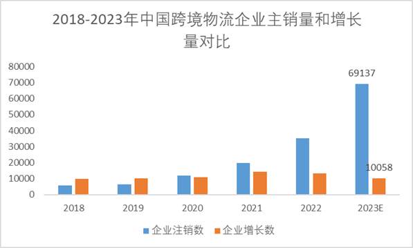 2018-2023年中国跨境物流企业主销量和增长量对比 2018-2023年中国跨境物流企业主销量和增长量对比