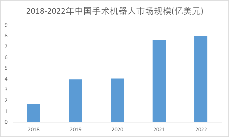 2018-2022年中国医用机器人市场规模