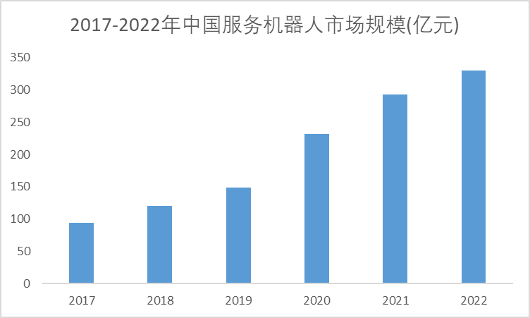 2017-2022年中国服务机器人市场规模趋势图