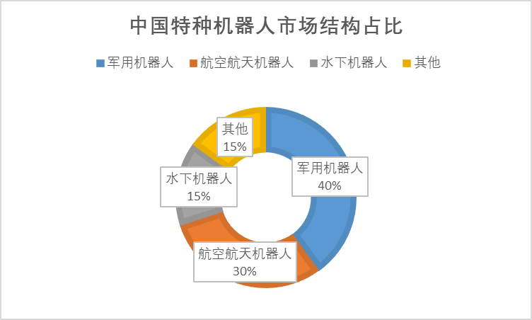 中国特种机器人市场结构占比&nbsp;