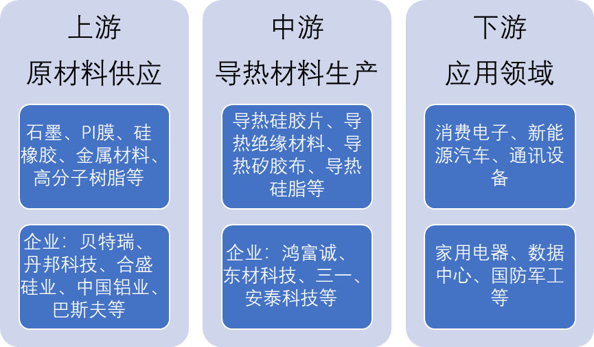 中国导热材料产业链全景