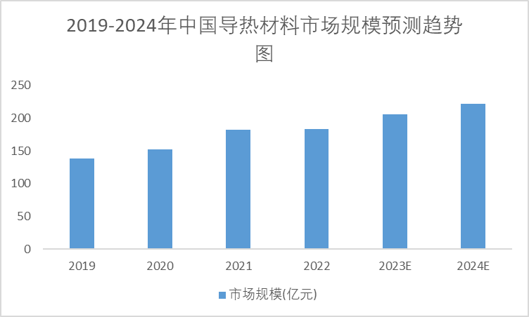 2019-2024年中国导热材料市场规模