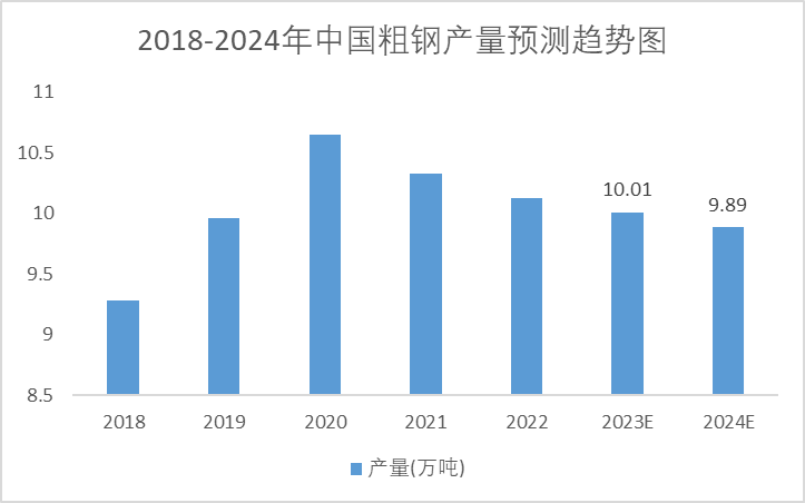 2019-2024年中国粗钢产量趋势图 2019-2024年中国粗钢产量趋势图