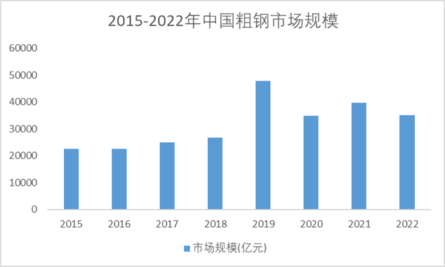2015-2022年中国粗钢市场规模 2015-2022年中国粗钢市场规模