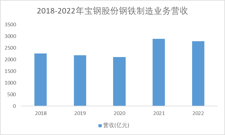 2018-2022年宝钢股份钢铁制造业务营收 2018-2022年宝钢股份钢铁制造业务营收