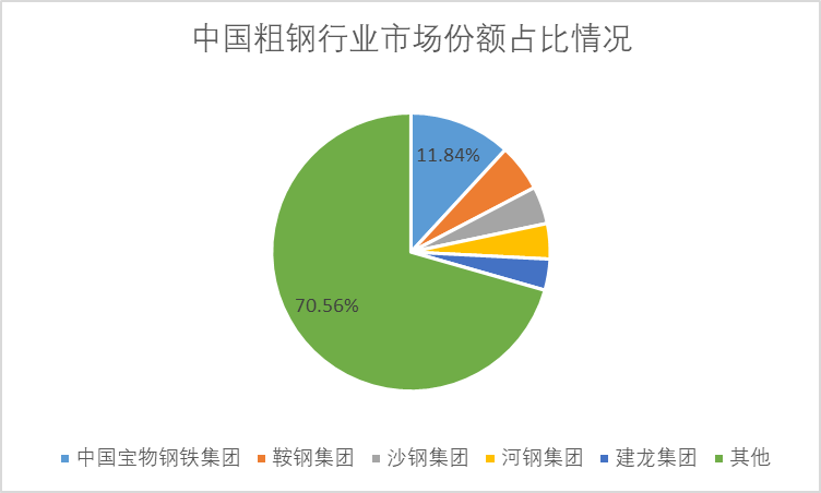 中国粗钢行业市场份额占比情况 中国粗钢行业市场份额占比情况