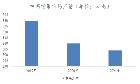 中国糖果市场可行性研究报告