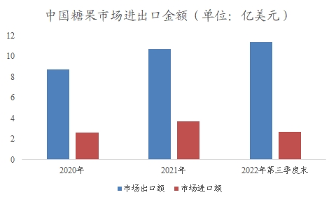 中国糖果市场可行性研究报告