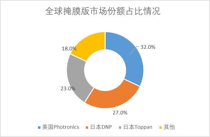 全球掩膜版市场份额占比情况 全球掩膜版市场份额占比情况
