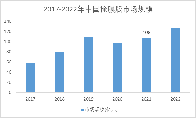 2017-2022年中国掩膜版市场规模